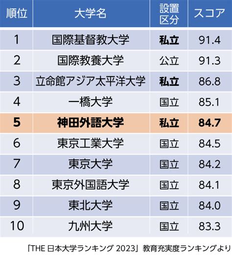 2023 東北位|東北大学が4年連続トップ 日本の大学ランキング